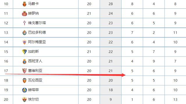 12轮仅1胜法甲垫底!里昂主帅格罗索面临下课危机本轮结束的法甲联赛第13轮，里昂主场0比2不敌里尔，法比奥-格罗索的球队在周日的安盟球场被横扫，这让上一轮在十人应战的情况下客场1比0击败雷恩的里昂，刚有抬头的趋势又被打断，法国媒体《队报》也就此发表了评论文章《失去教练，队伍迷失方向，里昂正向法乙滑落》。